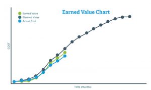 insights on project controls brph earned value chart