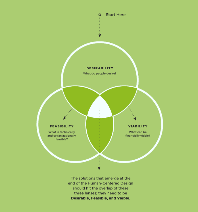 human centered design informs the best client outcomes brph human centered design