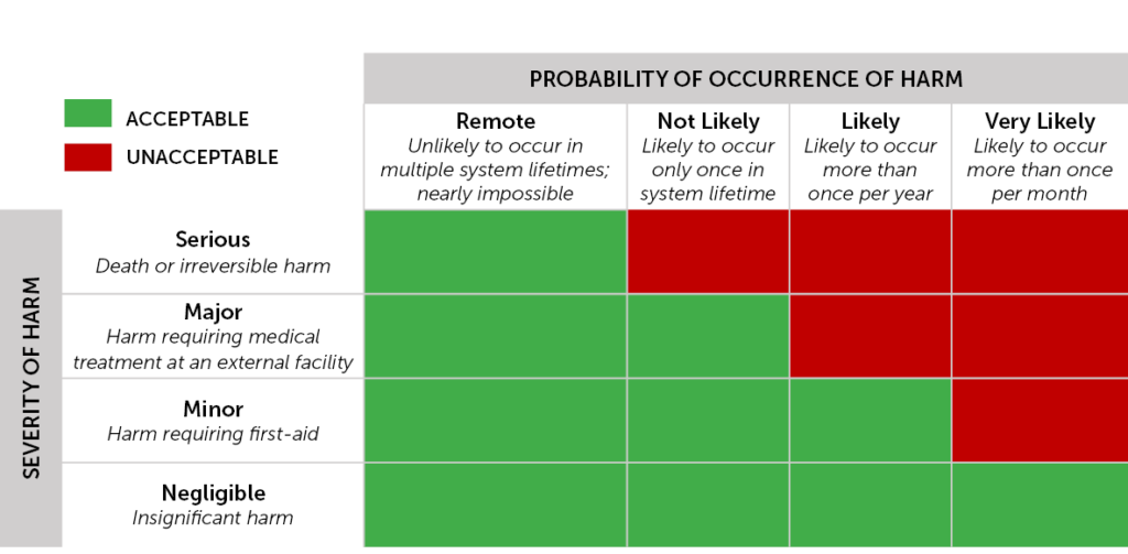 risk matrix example of the probability of occurrence of harm by severity of harm